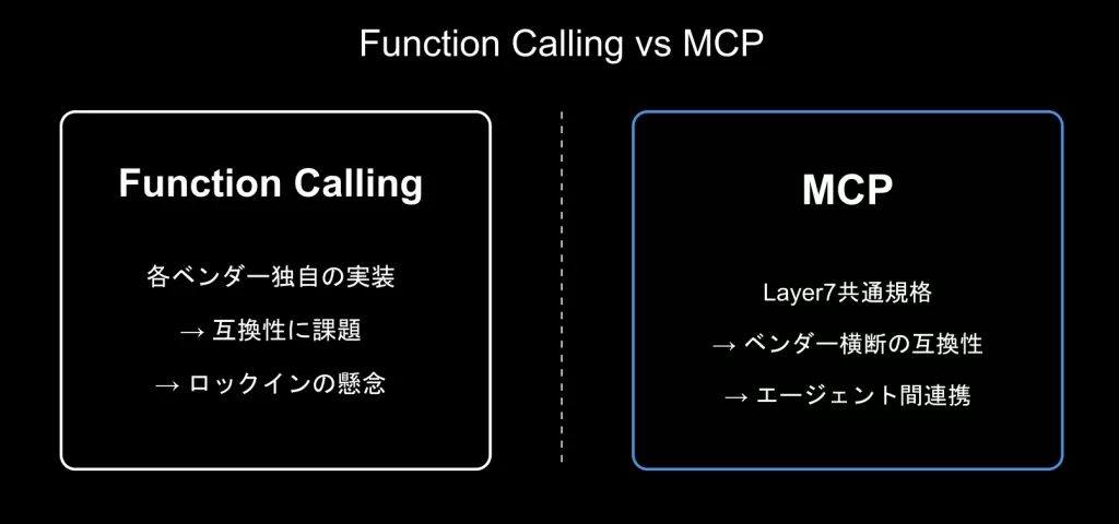 Function CallingとMCPの比較図。Function Callingは各ベンダー独自の実装で互換性に課題があり、ロックインの懸念がある。一方MCPはLayer7の共通規格として、ベンダー横断の互換性とエージェント間連携を可能にする。