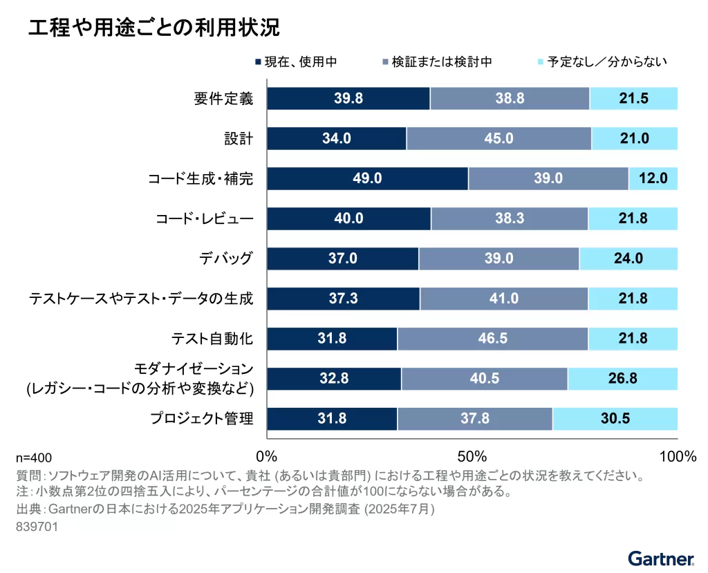 工程や用途ごとのAIの利用状況