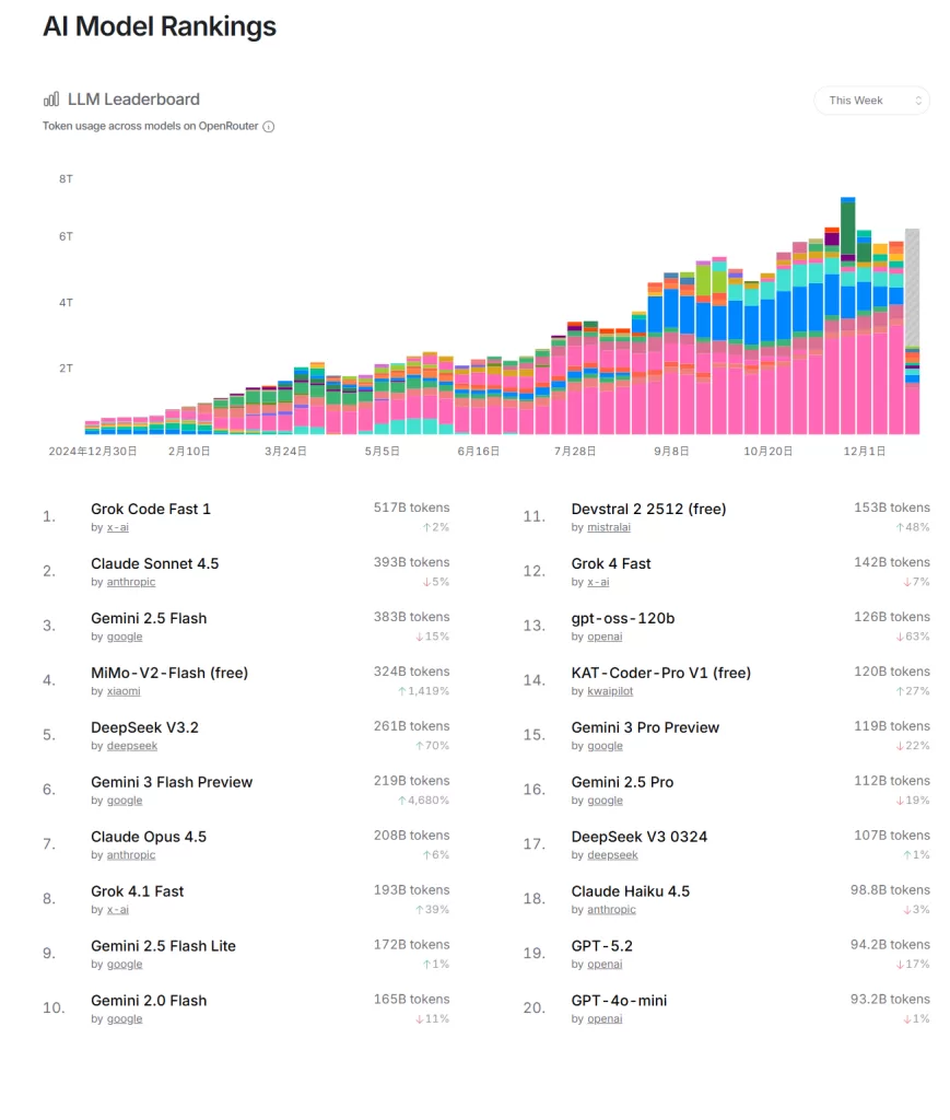 OpenRouter Rankings の [ AI Model Rankings パートのキャプチャ]