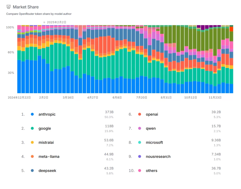 OpenRouter Rankings の [ Market Share パートのキャプチャ]