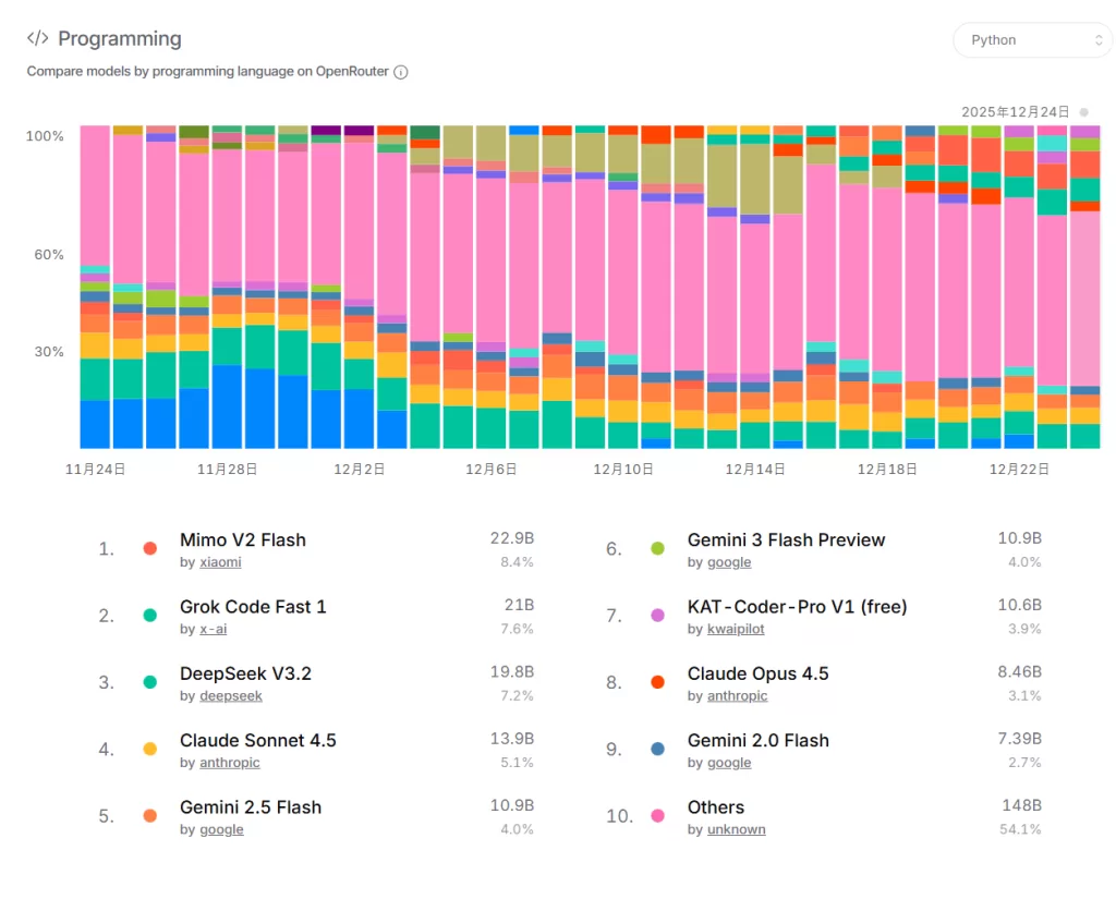OpenRouter Rankings の [ Programming パートのキャプチャ]