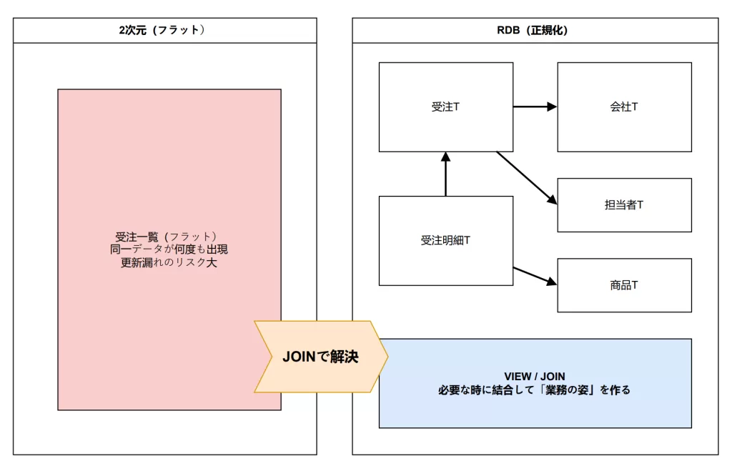 Accessアプリをスムーズに移行させるには、2次元DBでは無理がある