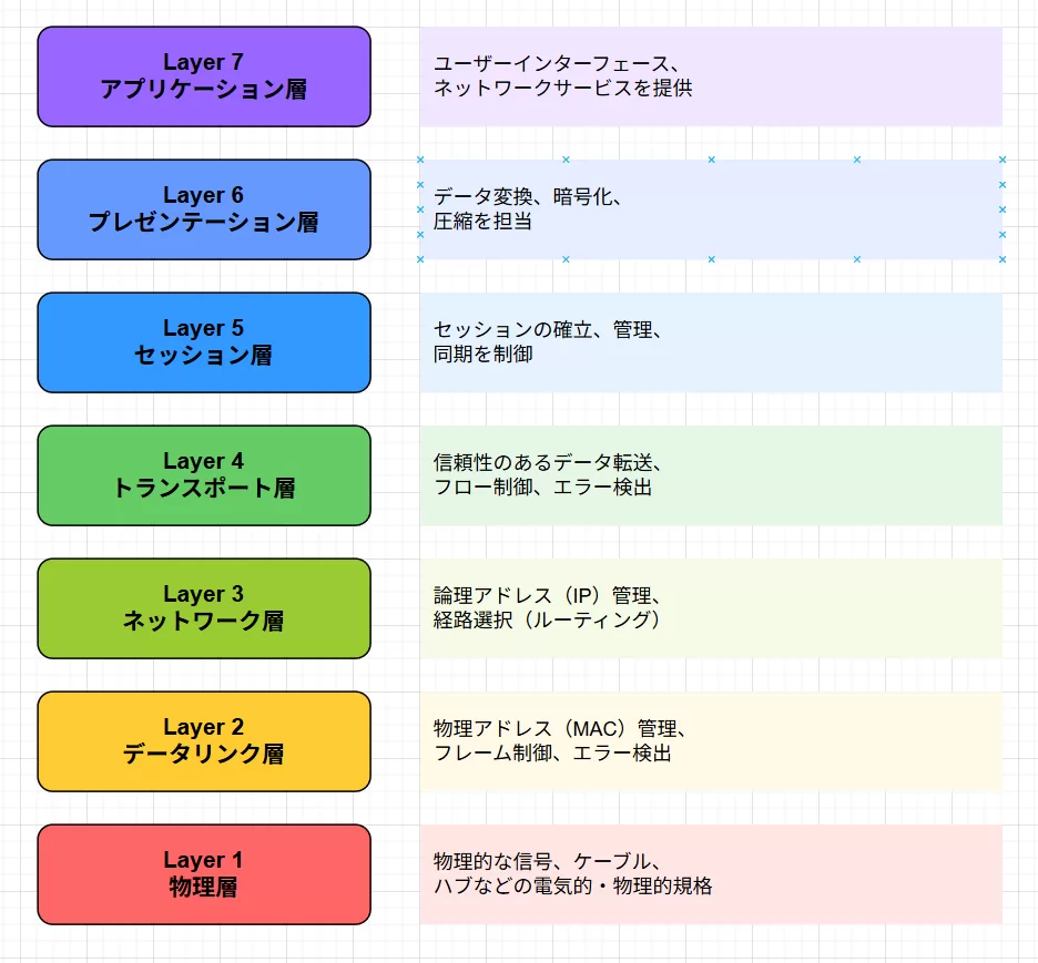 Next AI Drawioで「OSI 7階層参照モデル」を自然語で書いてもらった作例