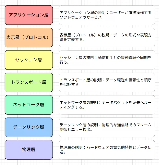 Next AI Drawio x gpt-oss による作図例
構造が安定しており、過不足のない骨格を一度で出してくる。
派手さはないが、「下書き」として最も手直ししやすい出力。