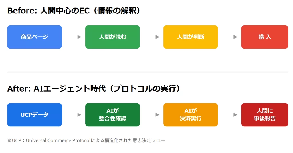 人間は『情緒』で買い、AIは『整合性』で執行する。このフローの差こそが、マーケティングのルールを根本から変える境界線だ。