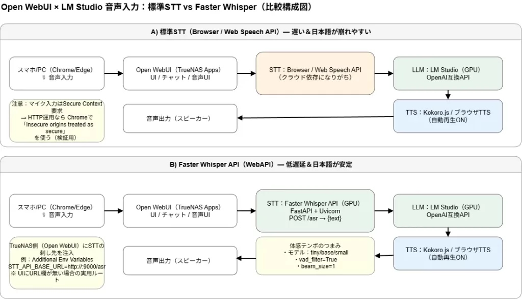 Open WebUI × LM Studio 音声入力:標準STT vs Faster Whisper(比較構成図)