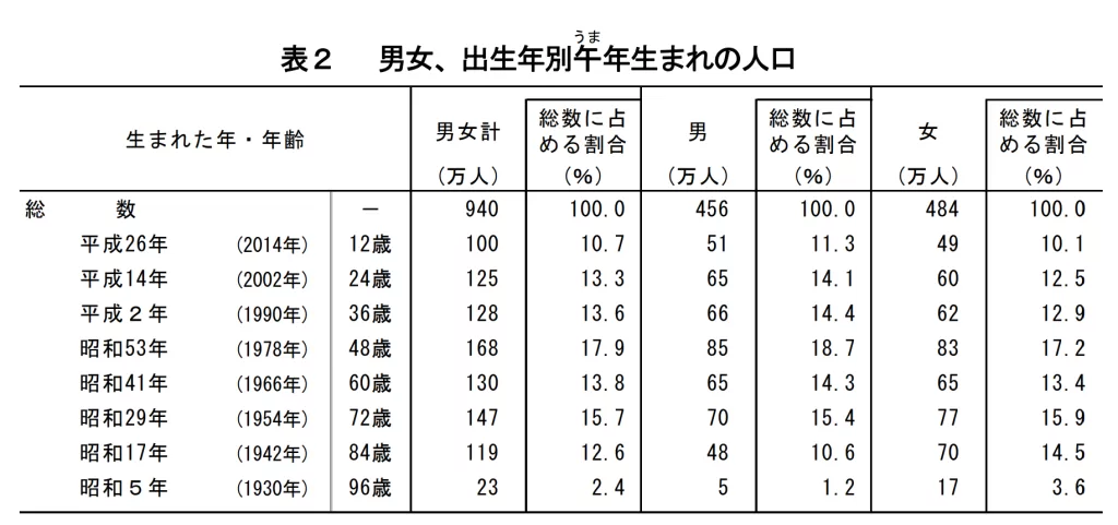 引用元：　総務省統計局
「午（うま）年生まれ」と「新成人」の人口-令和8年 新年にちなんで- （「人口推計」から）
