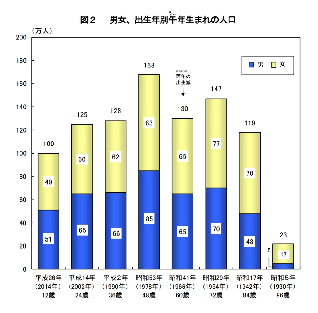 引用元：　総務省統計局
図２ 男女、出生年別午うま年生まれの人口 