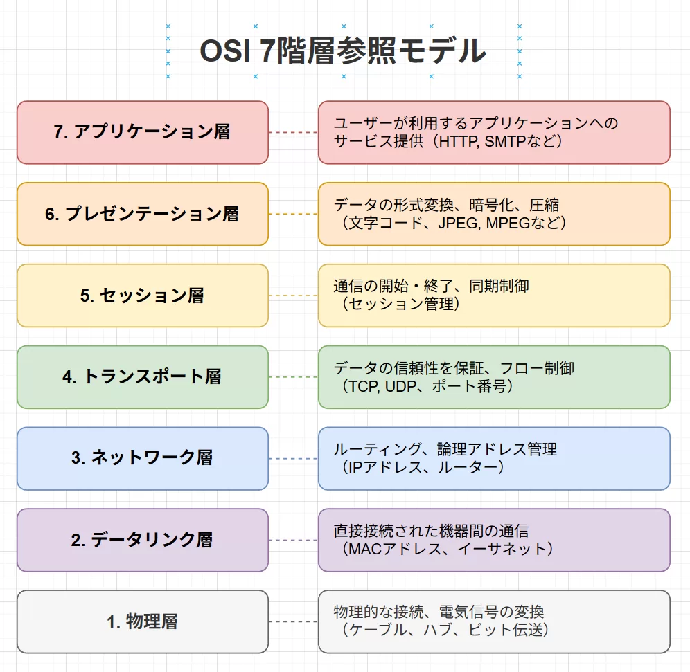 GLM-5に描かせた「OSI 7階層」のmxGraph 