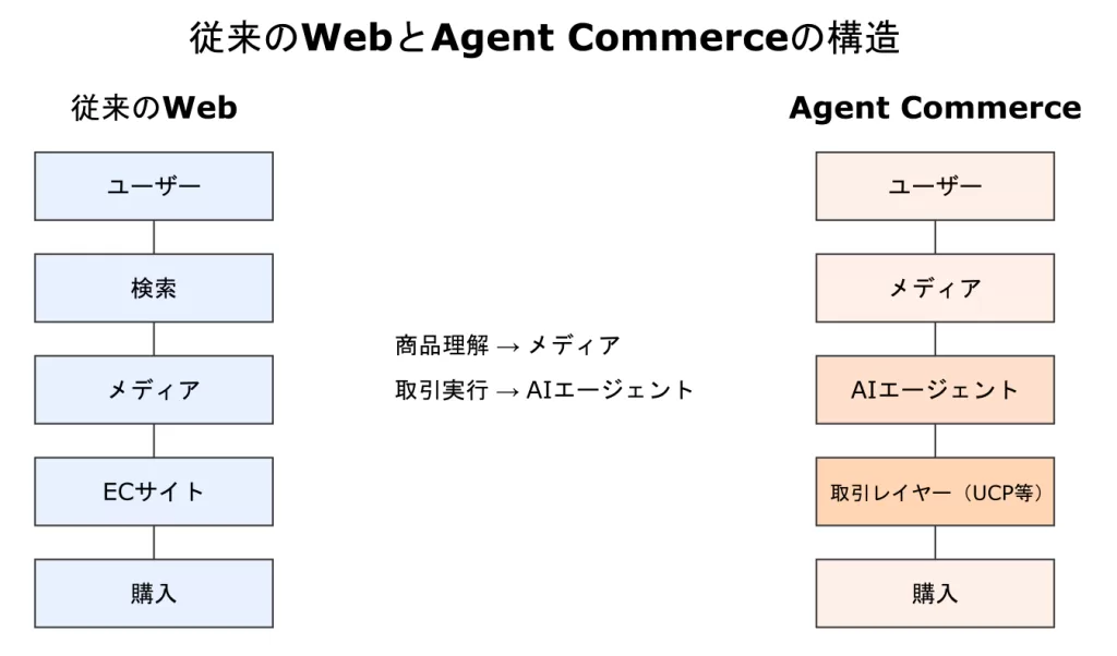 FIG:従来のWebとAgent Commerceの構造