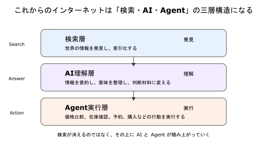 FIG：検索・AI・Agentの三層構造
検索エンジンは情報を発見する層として残り、その上にAIの理解層、さらに行動を実行するAgent層が重なる。
AI時代の変化は、検索の消滅ではなくインターネットの多層化として捉えたほうがわかりやすい。