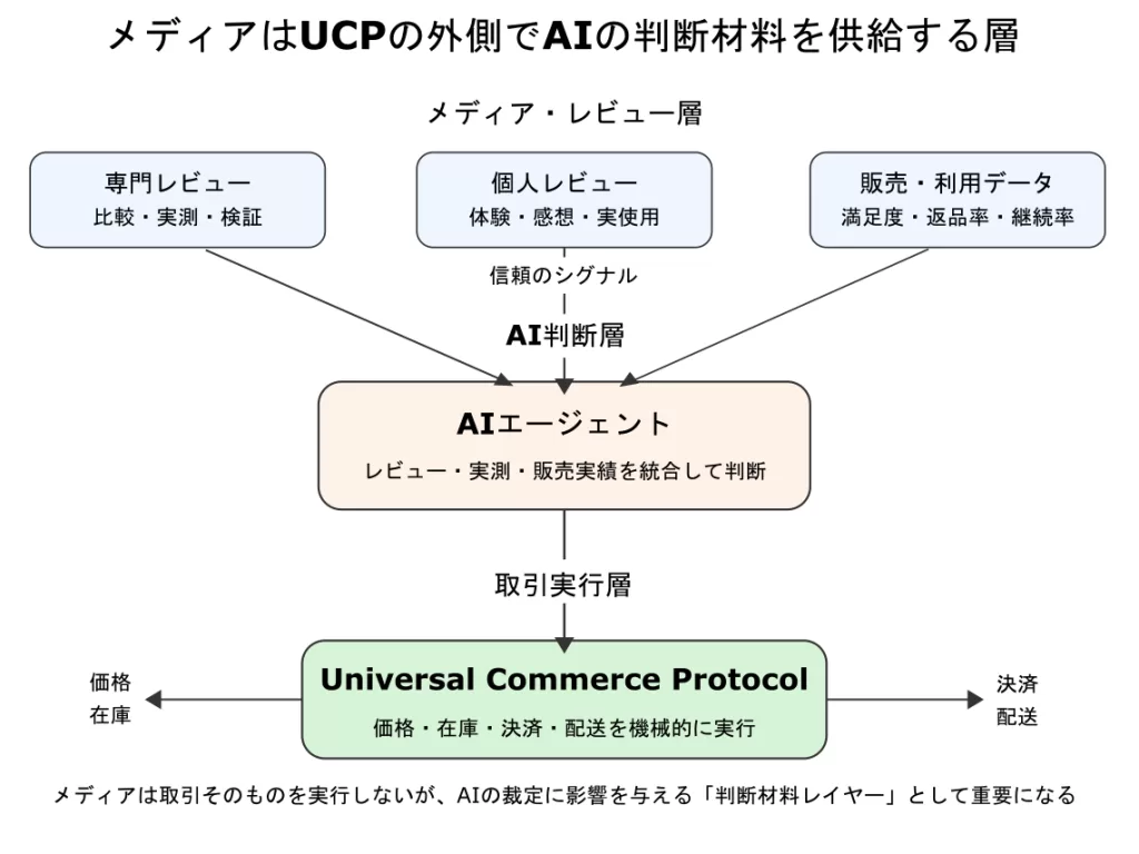 メディアは取引そのものを実行しないが、AIの裁定に影響を与える「判断材料レイヤー」として機能する。