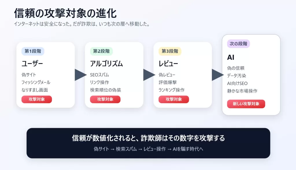 信頼の攻撃対象の進化
