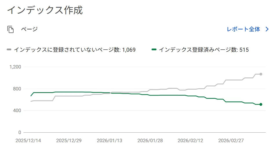 Search Consoleでは「インデックス登録済みページ」が減少する一方、「未登録ページ」が増加している。