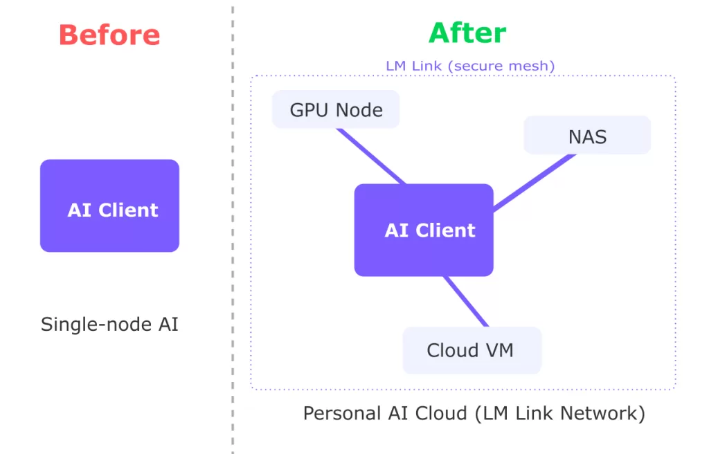 LM Linkによって単一PCで動作するローカルAI（Single-node AI）が、GPUノード・NAS・クラウドVMと接続された「Personal AI Cloud」へ拡張される概念図